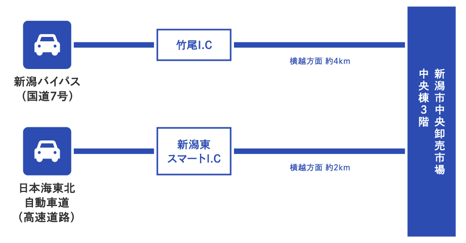 お車をご利用の場合のアクセス方法