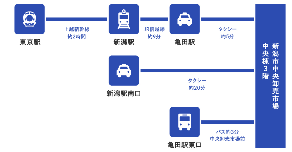 公共交通機関をご利用の場合のアクセス方法