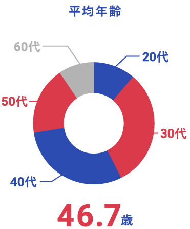 平均年齢のグラフ