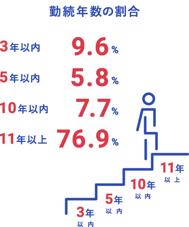 勤続年数の絵