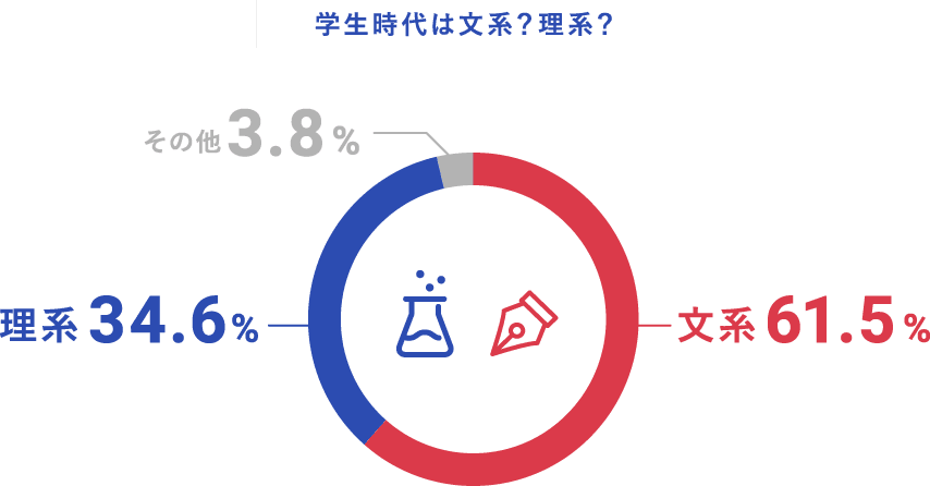 文理の割合のグラフ