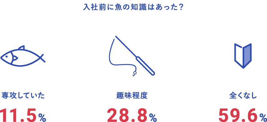 入社前に魚の知識はあった？