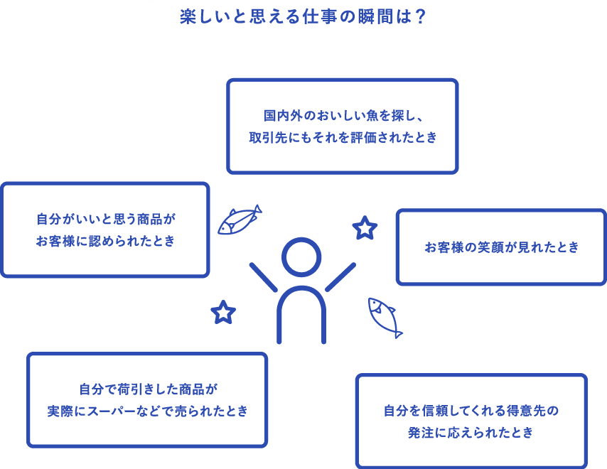 楽しいと思える仕事の瞬間は？