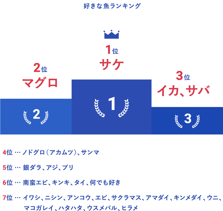 好きな魚ランキング