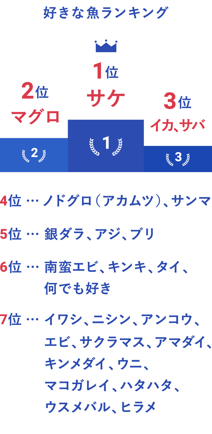 好きな魚ランキング